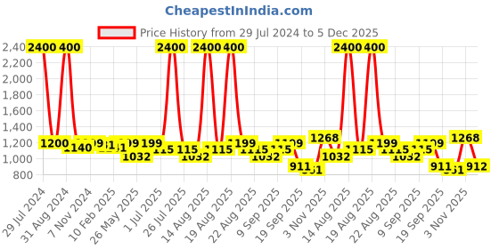 myntra.com Homesake Black Solid Handcrafted Hanging Light homesake Price History Graph from 29 Jul 2024 to 5 Dec 2025