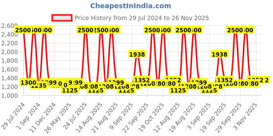 myntra.com Homesake Black Solid Handcrafted Hanging Light homesake Price History Graph from 29 Jul 2024 to 26 Nov 2025