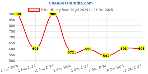 myntra.com Homesake Black Solid Handcrafted Hanging Light homesake Price History Graph from 29 Jul 2024 to 21 Oct 2025