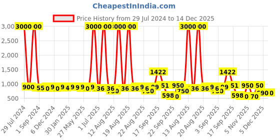 myntra.com Homesake Black Solid Handcrafted Hanging Light homesake Price History Graph from 29 Jul 2024 to 14 Dec 2025
