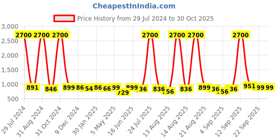 myntra.com Homesake Black Solid Handcrafted Hanging Light homesake Price History Graph from 29 Jul 2024 to 30 Oct 2025