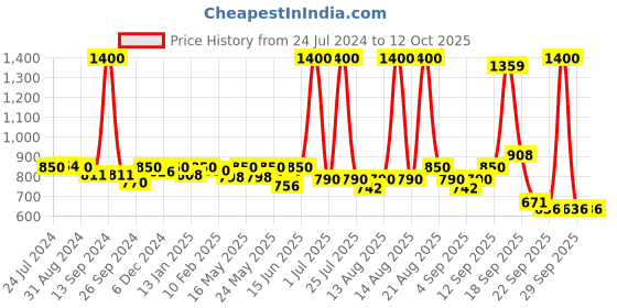 myntra.com Homesake Black Solid Handcrafted Lotus Pendent Lamp homesake Price History Graph from 24 Jul 2024 to 11 Oct 2025