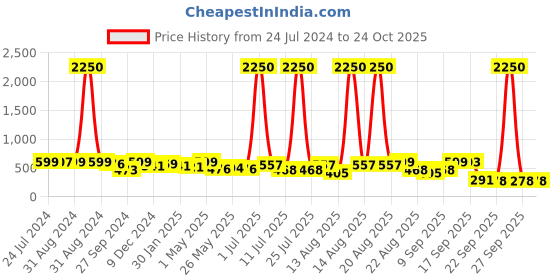 myntra.com Homesake Black Solid Handcrafted Pendent Lamp homesake Price History Graph from 24 Jul 2024 to 23 Oct 2025