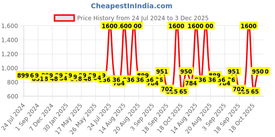 myntra.com Homesake Black Solid Handcrafted Pendent Light homesake Price History Graph from 24 Jul 2024 to 3 Dec 2025