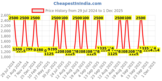 myntra.com Homesake Black Solid Handcrafted Swing Arm Light homesake Price History Graph from 29 Jul 2024 to 1 Dec 2025