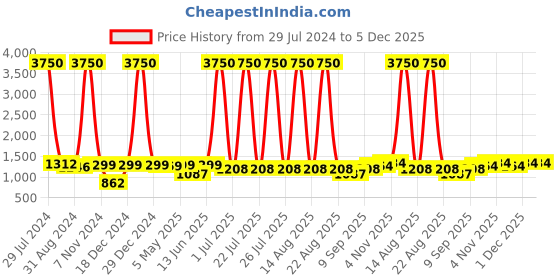 myntra.com Homesake Black Solid Handcrafted Swing Arm Light homesake Price History Graph from 29 Jul 2024 to 5 Dec 2025