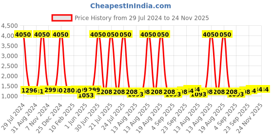 myntra.com Homesake Black Solid Handcrafted Swing Arm Light homesake Price History Graph from 29 Jul 2024 to 24 Nov 2025