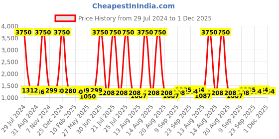 myntra.com Homesake Black Solid Handcrafted Swing Arm Light homesake Price History Graph from 29 Jul 2024 to 1 Dec 2025