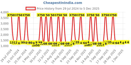 myntra.com Homesake Black Solid Handcrafted Swing Arm Light homesake Price History Graph from 29 Jul 2024 to 4 Dec 2025