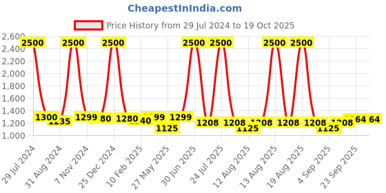 myntra.com Homesake Black Solid Handcrafted Swing Armed Light homesake Price History Graph from 29 Jul 2024 to 17 Oct 2025
