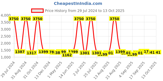 myntra.com Homesake Black Solid Handcrafted Table Bedside Standard Table Lamp homesake Price History Graph from 29 Jul 2024 to 13 Oct 2025