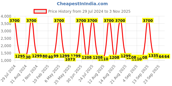 myntra.com Homesake Black Solid Handcrafted Wall Lamps homesake Price History Graph from 29 Jul 2024 to 2 Nov 2025