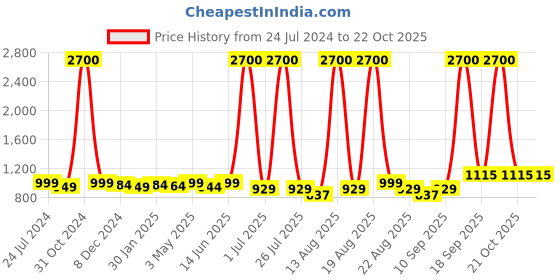 myntra.com Homesake Black Solid Hanging Light homesake Price History Graph from 24 Jul 2024 to 21 Oct 2025