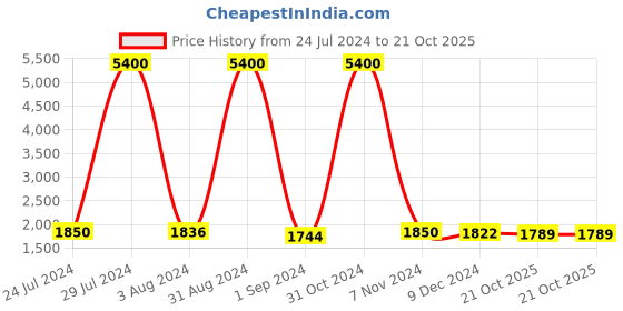 myntra.com Homesake Black Solid Imperial Handcrafted Table Lamp with Shade homesake Price History Graph from 24 Jul 2024 to 21 Oct 2025