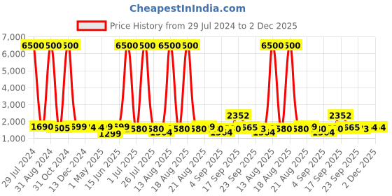 myntra.com Homesake Black Solid Jute Shade Table Lamp homesake Price History Graph from 29 Jul 2024 to 2 Dec 2025