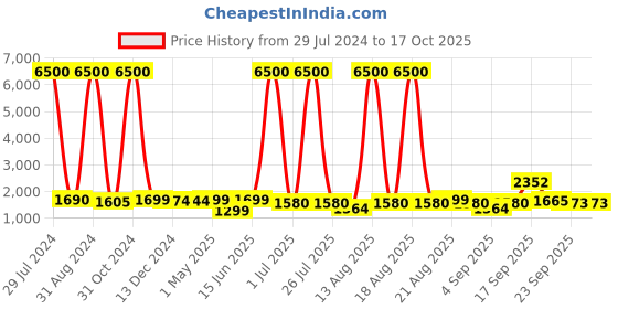 myntra.com Homesake Black Solid Metal Wire Base with Fabric Lampshade homesake Price History Graph from 29 Jul 2024 to 16 Oct 2025