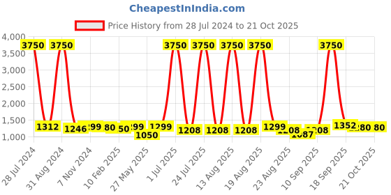 myntra.com Homesake Black Solid Pendent Lamp homesake Price History Graph from 28 Jul 2024 to 21 Oct 2025