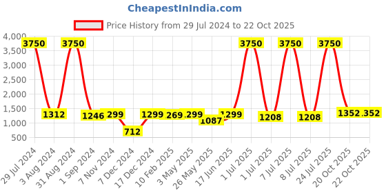 myntra.com Homesake Black Solid Pendent Light homesake Price History Graph from 29 Jul 2024 to 21 Oct 2025