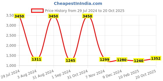 myntra.com Homesake Black Solid Rope Light homesake Price History Graph from 29 Jul 2024 to 20 Oct 2025
