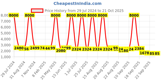 myntra.com Homesake Black Solid Round 4 Tier Black Planters homesake Price History Graph from 29 Jul 2024 to 21 Oct 2025