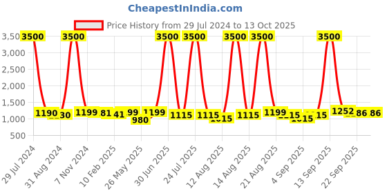 myntra.com Homesake Black Solid Wall Lamp With Shade homesake Price History Graph from 29 Jul 2024 to 13 Oct 2025
