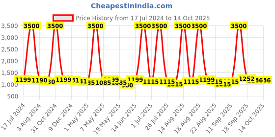 myntra.com Homesake Black Solid Wall Lamps With Cone Shade homesake Price History Graph from 17 Jul 2024 to 13 Oct 2025