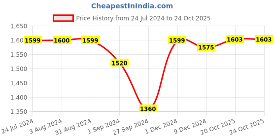 myntra.com Homesake Black Spherical Textured Rattan Ceiling Lamp homesake Price History Graph from 24 Jul 2024 to 20 Oct 2025