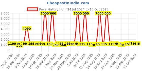myntra.com Homesake Black Spherical Wall Lamp With Storage Planter homesake Price History Graph from 24 Jul 2024 to 14 Oct 2025