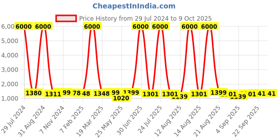 myntra.com Homesake Black Table Lamp with Shade homesake Price History Graph from 29 Jul 2024 to 9 Oct 2025