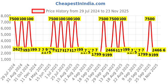 myntra.com Homesake Black Textured 3-Lights Round Cluster Chandelier Hanging Pendant Lamp homesake Price History Graph from 29 Jul 2024 to 22 Nov 2025