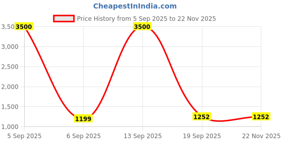 myntra.com Homesake Black Textured Ceramic Industrial Frusturical Shaped Table Lamp homesake Price History Graph from 5 Sep 2025 to 22 Nov 2025