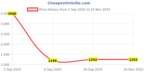 myntra.com Homesake Black Textured Ceramic Industrial Frusturical Shaped Table Lamp homesake Price History Graph from 5 Sep 2025 to 24 Nov 2025