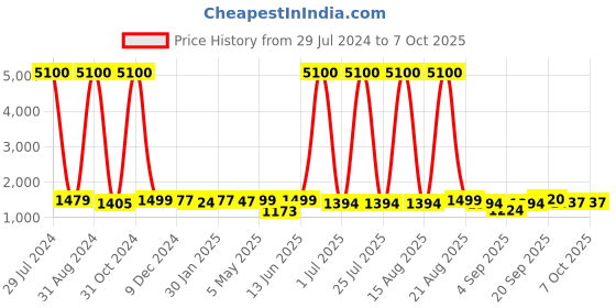 myntra.com Homesake Black Textured Handcrafted Cluster Light homesake Price History Graph from 29 Jul 2024 to 7 Oct 2025