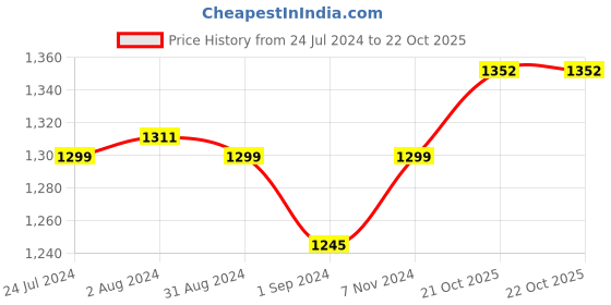 myntra.com Homesake Black Textured Handcrafted Cluster Lights homesake Price History Graph from 24 Jul 2024 to 21 Oct 2025