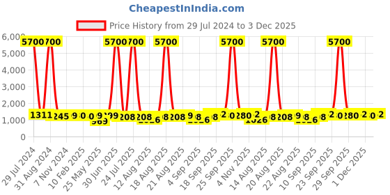 myntra.com Homesake Black Textured Handcrafted Cluster Lights homesake Price History Graph from 29 Jul 2024 to 3 Dec 2025