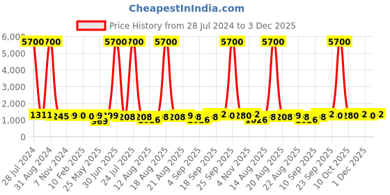 myntra.com Homesake Black Textured Handcrafted Cluster Lights homesake Price History Graph from 28 Jul 2024 to 3 Dec 2025