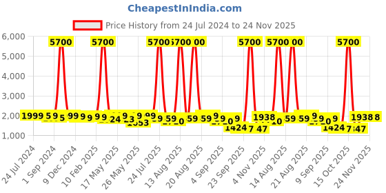 myntra.com Homesake Black Textured Handcrafted Cluster Lights homesake Price History Graph from 24 Jul 2024 to 24 Nov 2025