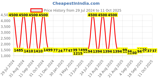 myntra.com Homesake Black Textured Handcrafted Cluster Lights homesake Price History Graph from 29 Jul 2024 to 10 Oct 2025