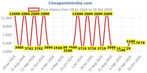 myntra.com Homesake Black Textured Handcrafted Cluster Lights homesake Price History Graph from 29 Jul 2024 to 16 Oct 2025