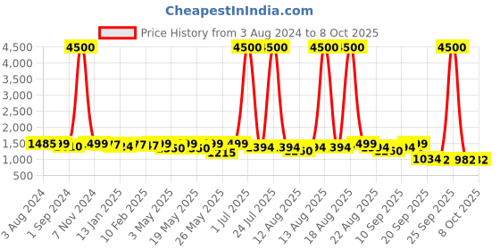 myntra.com Homesake Black Textured Handcrafted Cluster Lights homesake Price History Graph from 3 Aug 2024 to 7 Oct 2025