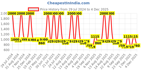 myntra.com Homesake Black Textured Handcrafted Wall Lamp homesake Price History Graph from 29 Jul 2024 to 4 Dec 2025