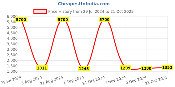 myntra.com Homesake Black Textured Handcrafted Wall or Ceiling Cluster Light homesake Price History Graph from 29 Jul 2024 to 21 Oct 2025