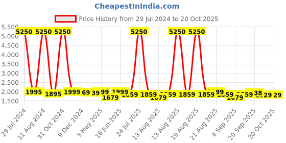 myntra.com Homesake Black Textured Handcrafted Wall or Ceiling Cluster Light homesake Price History Graph from 29 Jul 2024 to 19 Oct 2025