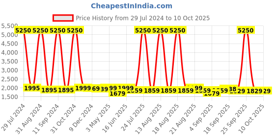 myntra.com Homesake Black Textured Handcrafted Wall or Ceiling Cluster Light homesake Price History Graph from 29 Jul 2024 to 9 Oct 2025