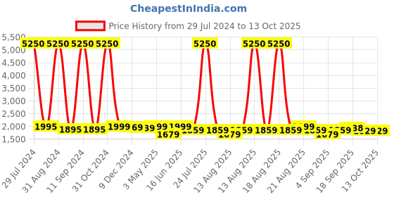 myntra.com Homesake Black Textured Handcrafted Wall or Ceiling Cluster Light homesake Price History Graph from 29 Jul 2024 to 13 Oct 2025