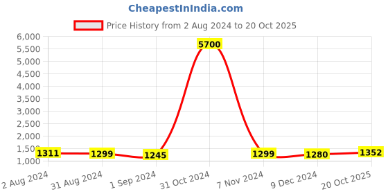 myntra.com Homesake Black Textured Handcrafted Wall or Ceiling Cluster Light homesake Price History Graph from 2 Aug 2024 to 20 Oct 2025