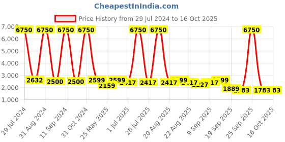 myntra.com Homesake Black Textured Handcrafted Wall or Ceiling Lamp homesake Price History Graph from 29 Jul 2024 to 16 Oct 2025