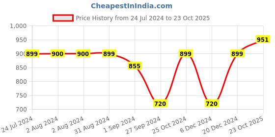 myntra.com Homesake Black Textured Handcrafted Wooden Hanging Light homesake Price History Graph from 24 Jul 2024 to 23 Oct 2025