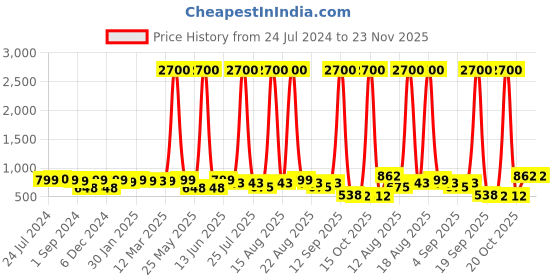 myntra.com Homesake Black Textured Hanging Pendant Lamp homesake Price History Graph from 24 Jul 2024 to 23 Nov 2025