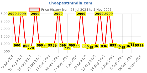 myntra.com Homesake Black Textured Hanging Pendant Lamp homesake Price History Graph from 28 Jul 2024 to 2 Nov 2025